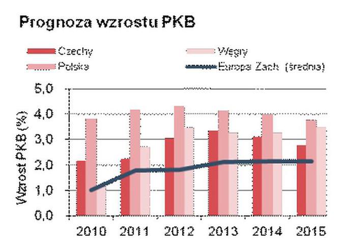 PKB / europa środkowa