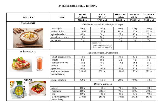 Przykładowy jadłospis na jeden dzień dla całej rodziny