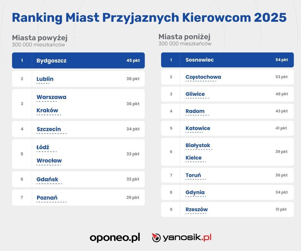 Ranking Miast Przyjaznych Kierowcom 2025
