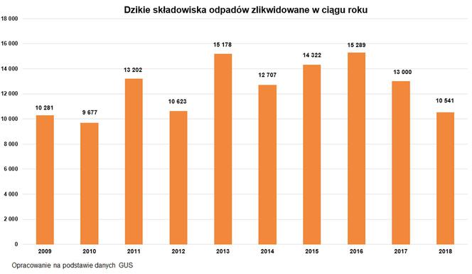nielegalne wysypiska śmieci