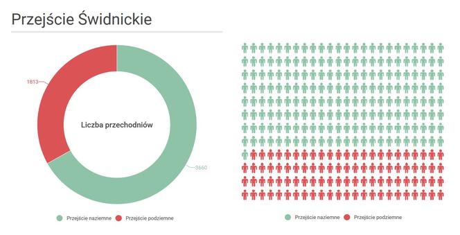 Przejście Świdnickie wyniki badań