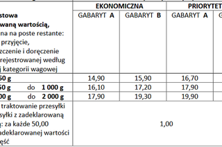 Przesyłki listowe z zadeklarowaną wartością