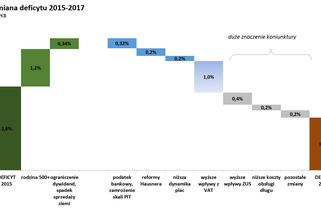 3 lata rządów PiS