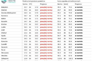 Długoterminowa prognoza pogody IMGW na lato w Polsce