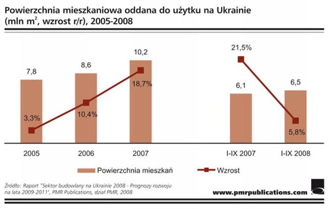 Powierzchnia mieszkaniowa oddana do użytku na Ukrainie (2005-2008)