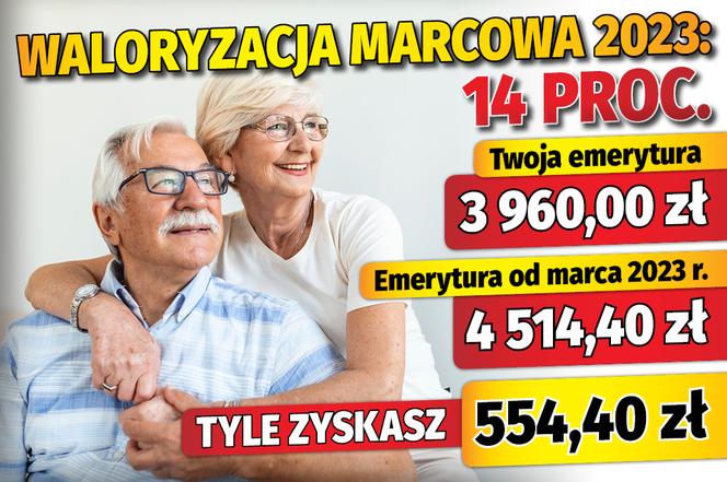 Waloryzacja marcowa 2023: 14 proc.