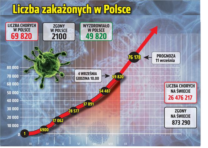 Liczba zakażonych w Polsce