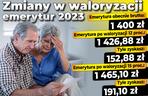 Waloryzacja emerytur niższa przez Tarczę Antyinflacyjną