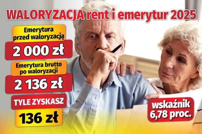 Waloryzacja rent i emerytur 2025 - wskaźnik 6,78 proc