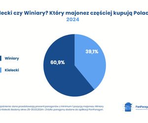 Winiary czy Kielecki? Starcie majonezów w liczbach