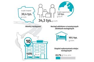 W 2020 roku prawie o połowę spadła liczba turystów w Siedlcach i okolicach