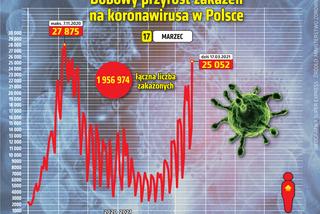 17 marca 2021 koronawirus. Ile jest nowych zakażeń i zgonów w środę? [Raport Ministerstwa Zdrowia z 17 marca woj. kujawsko-pomorskie]