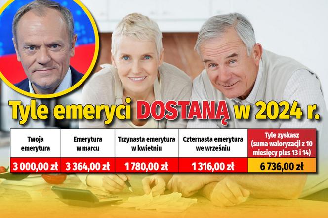 Tyle emeryci dostaną w 2024 r. 