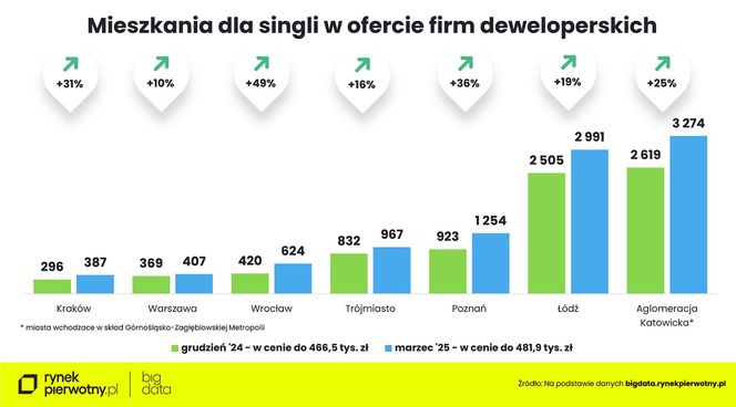 Na jakie mieszkanie stać obecnie singla, parę i rodzinę z dzieckiem?
