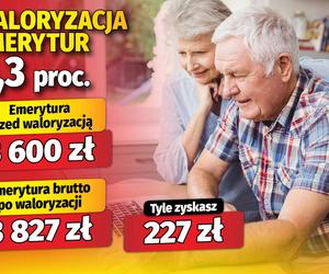 Waloryzacja emerytur 6,3 proc.