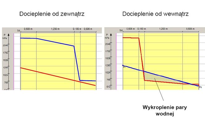 Ocieplanie budynku od wewnątrz zgodnie z prawami fizyki 