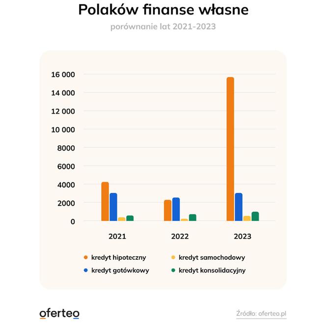 Polaków finanse własne