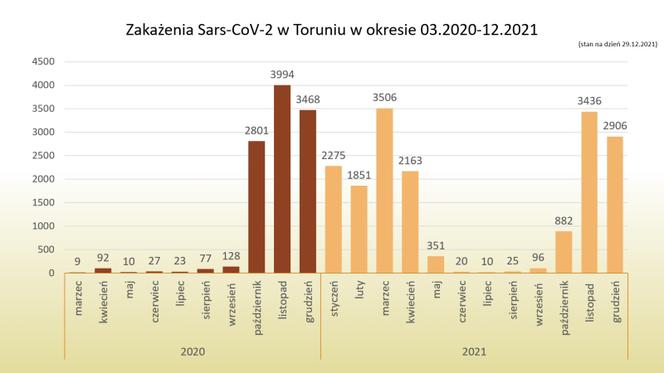 Statystyki koronawirusa w 2020 i 2021 w Toruniu