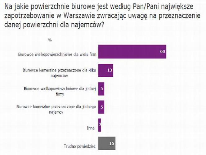 W Warszawie rośnie popyt na biurowce