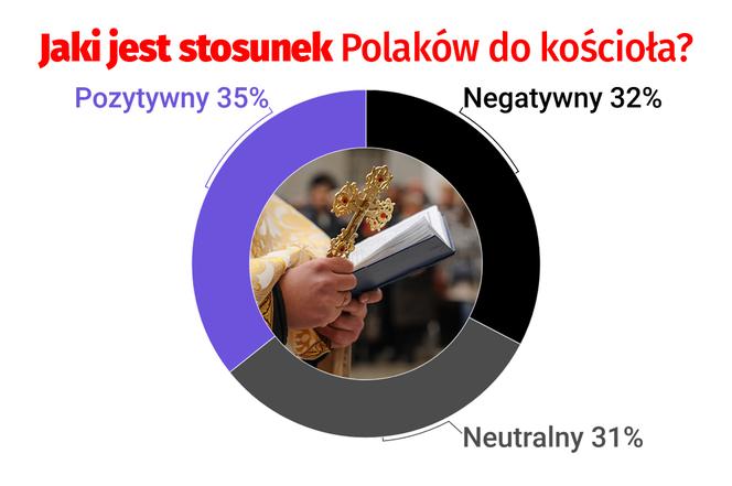 Jaki jest stosunek Polaków do kościoła?