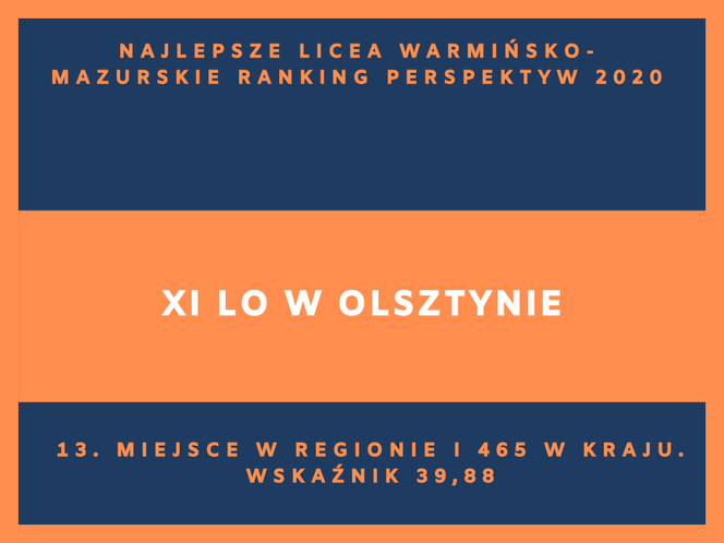 Perspektywy 2020. Najlepsze licea w województwie warmińsko-mazurskim. Zobacz RANKING TOP 20!