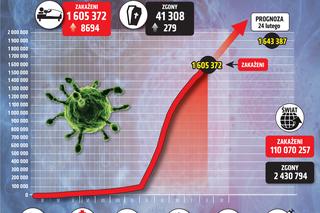 Koronawirus w Polsce. Dane 17 lutego, wykresy, zakażenia, zgony