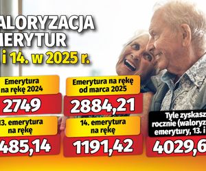 Waloryzacja emerytur 13 i 14 w 2025 roku