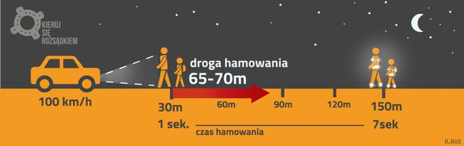 Pamiętajmy o odblaskach! Zwiększają widoczność nawet o sto metrów