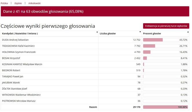 Wybory prezydenckie 2020 w woj. śląskim. W Katowicach i Sosnowcu wygrał Rafał Trzaskowski [WYNIKI W MIASTACH I POWIATACH]