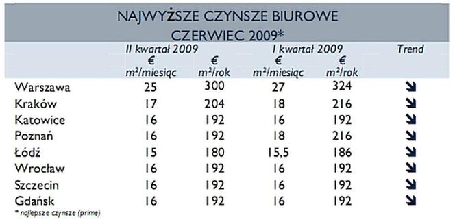 NAJWYŻSZE CZYNSZE BIUROWE (czerwiec 2009)