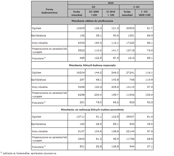 Budownictwo mieszkaniowe w marcu 2010 r.