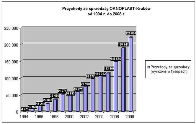 Przychody ze sprzedaży Oknoplast-Kraków od 1994 r. do 2008 r.