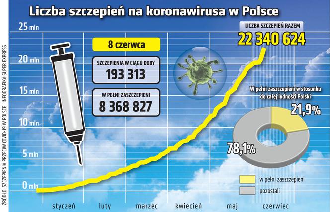 koronawirus w Polsce szczepienia 8 6 2021