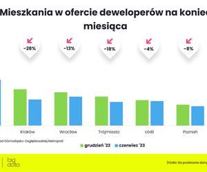  Jakie są ceny mieszkań w Polsce?