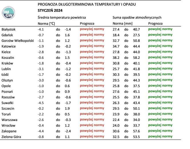 Prognoza pogody na styczeń 2024 r.