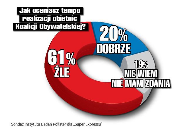 Jak oceniasz tempo realizacji obietnic Koalicji Obywatelskiej?
