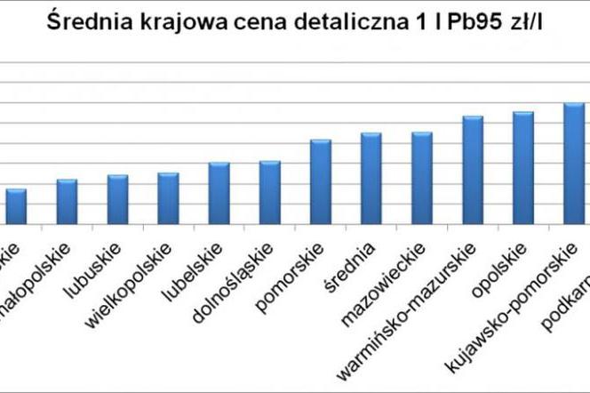Sprawdziliśmy ceny paliwa w Polsce. W Zachodniopomorskiem zatankujemy najdrożej! [RAPORT]