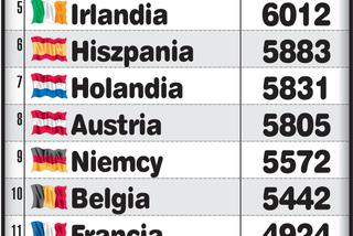 Nasi budowlańcy zarabiają najgorzej w Europie!