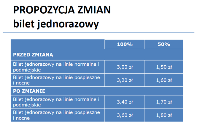 Nowe ceny biletów i zmiany w komunikacji miejskiej