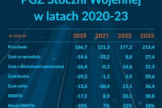 Wyniki finansowe PGZ Stocznia Wojenna