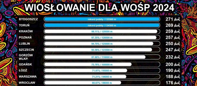 Wiosłowali dla WOŚP w Lublinie. Akcja przyciągnęła 250 śmiałków!