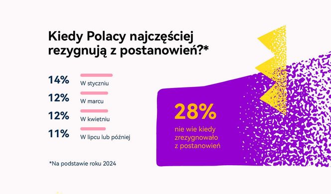 Postanowienia noworoczne na 2025