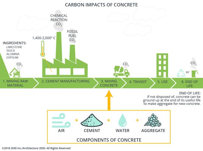 Ślad węglowy betonu, infografika