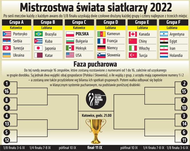 Siatkówka, MŚ 2022, drabinka, system rozgrywek, grupy