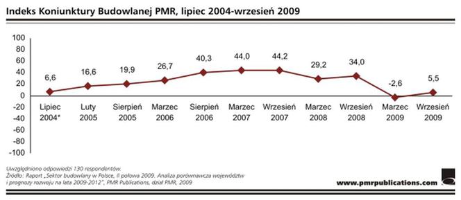 Indeks Koniunktury Budowlanej PMR