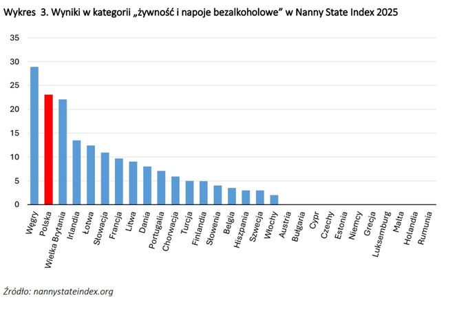 Wyniki w kategorii żywność i napoje 2025
