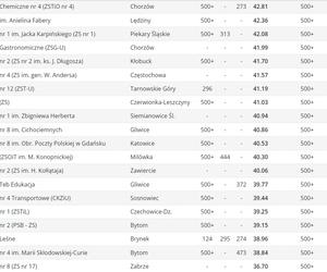 Ranking Perspektywy techników w województwie śląskim 2023 . Najlepsze technika na Śląsku