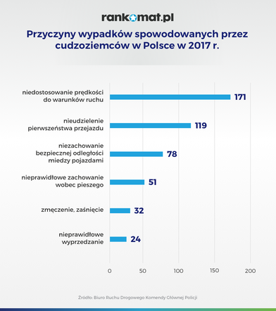 Sprawdzili, ile wypadków powodują zagraniczni kierowcy w Polsce, w tym na Podkarpaciu