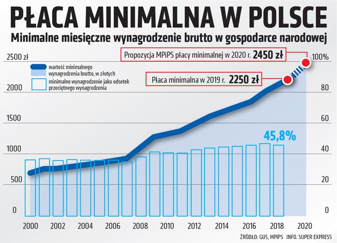 Płaca minimalna w Polsce i Europie 2019