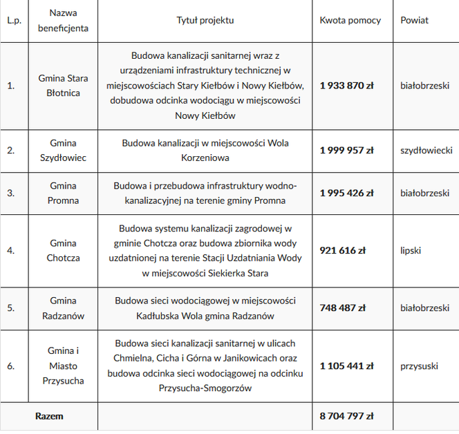 Dofinansowanie w subregionie radomskim